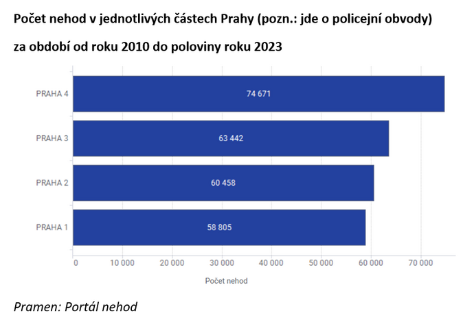 Nejvíce nehod v České republice se stane v Praze 1