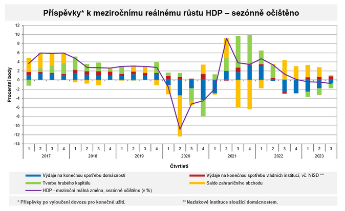 Tvorba a užití HDP – 3. čtvrtletí 2023 1