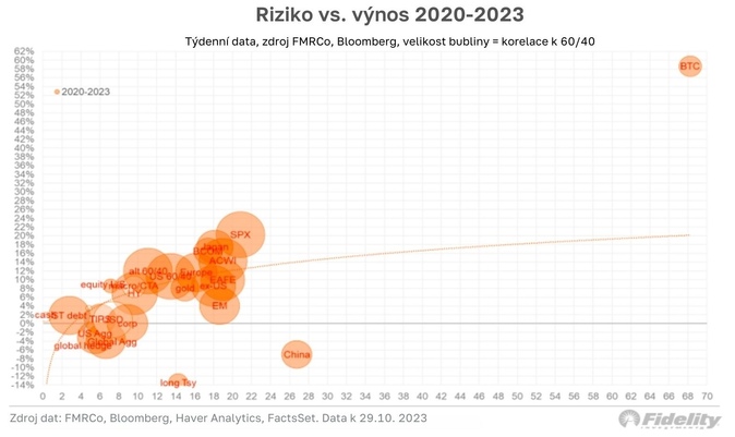 Role bitcoinu v tradičním investičním portfoliu 2
