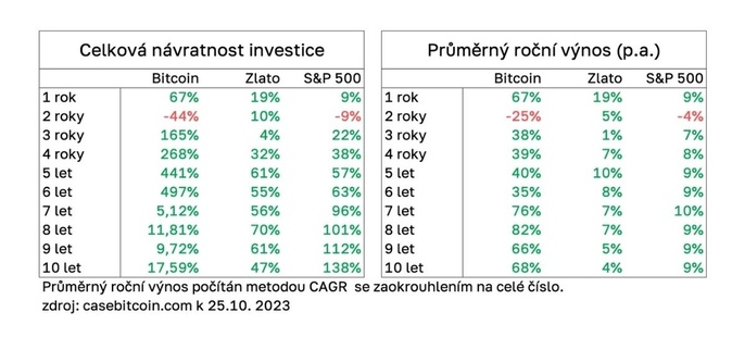 Role bitcoinu v tradičním investičním portfoliu  3