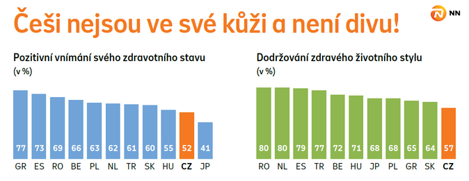 Češi a dlouhověkost Jsme připraveni dožít se 93 let 1