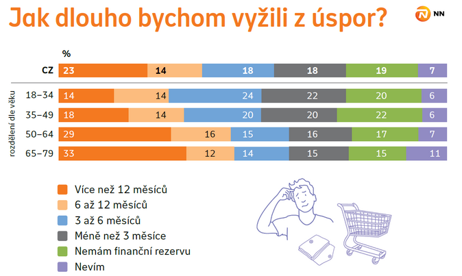 Češi a dlouhověkost Jsme připraveni dožít se 93 let 2