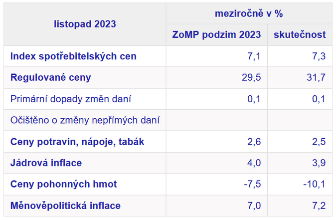 Listopad ČNB inflace