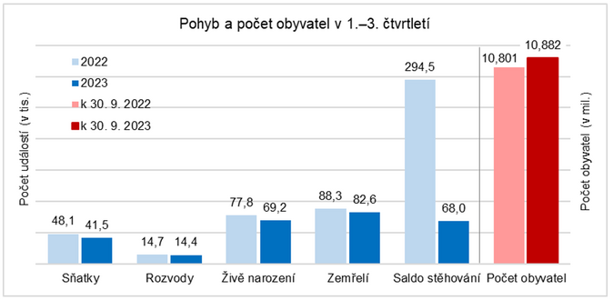 Meziroční pokles sňatků i narozených byl více než desetiprocentní  1