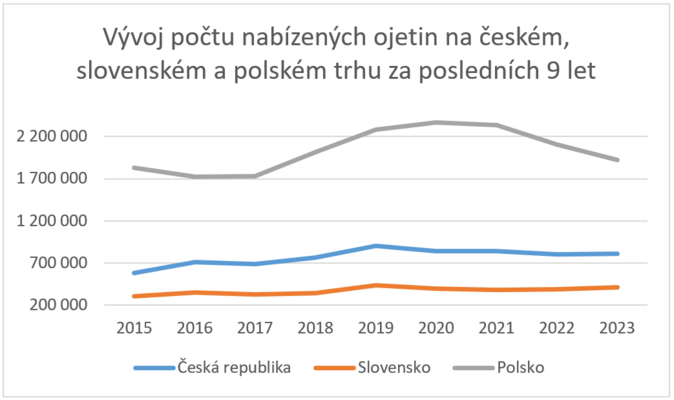 Český trh nabídl meziročně více aut. Byly však nejdražší a nejstarší 1