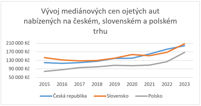 Český trh nabídl meziročně více aut. Byly však nejdražší a nejstarší 2