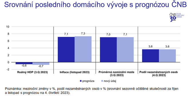ČNB snížila úrokové sazby. Jaké jsou důvody 1