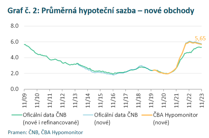 ČBA Hypomonitor Banky loni poskytly hypotéky za 150 miliard Kč 3