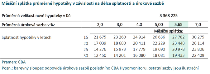 ČBA Hypomonitor Banky loni poskytly hypotéky za 150 miliard Kč 4