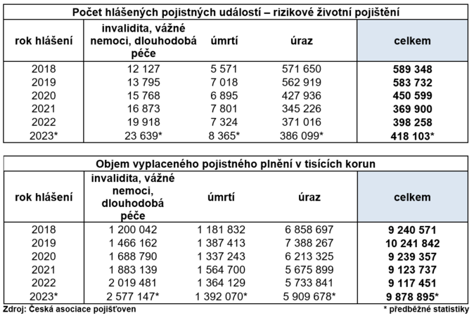 Pojišťovny lidem loni vyplatily téměř 10 miliard za úrazy, závažná onemocnění či úmrtí Zdroj ČAP