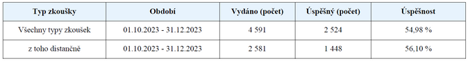 Jaká byla úspěšnost odborných zkoušek za 4Q 2023 1