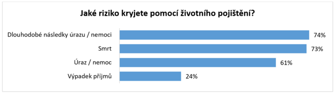 Češi mají životní pojištění hlavně kvůli blízkým. Vlastní rizika podceňují 2