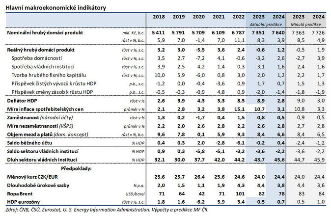 Lednová predikce MF Ekonomika letos poroste a inflace se výrazně sníží