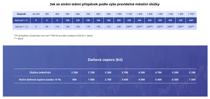 Velký přehled finančních novinek pro rok 2024. Dominuje zajištění na penzi 1