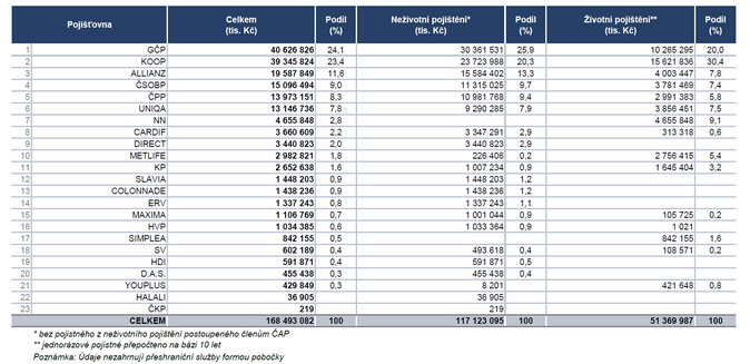 Předepsané smluvní pojistné dle metodiky ČAP podle objemu 1-12 2023 Zdroj ČAP