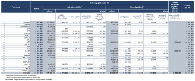 Předepsané pojistné dle metodiky ČAP – vybrané položky 1-12 2023 Zdroj ČAP