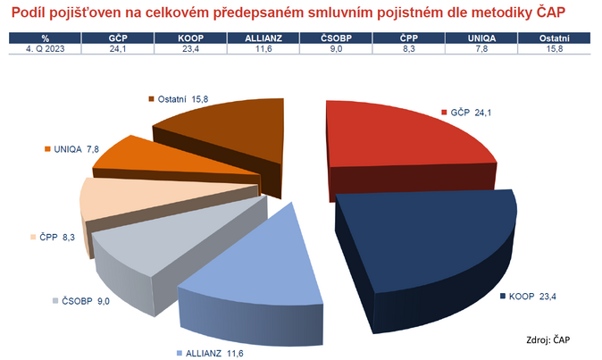 Podíl pojišťoven na celkovém předepsaném smluvním pojistném dle metodiky ČAP Zdroj ČAP 2024