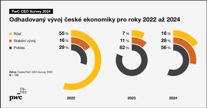 PwC CEO Survey Šéfové českých firem jsou výrazně optimističtější než loni 1