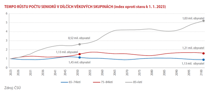 Kolik nás bude a v jakém věku 2
