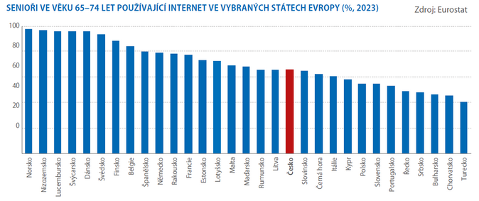 Polovina českých seniorů je online 3