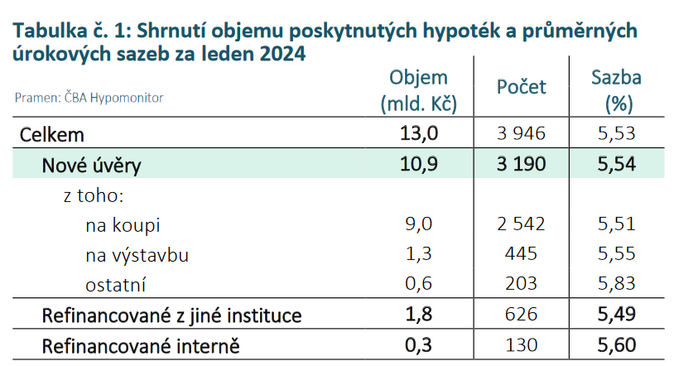 ČBA Hypomonitor úroková sazba klesla na 5,54 1