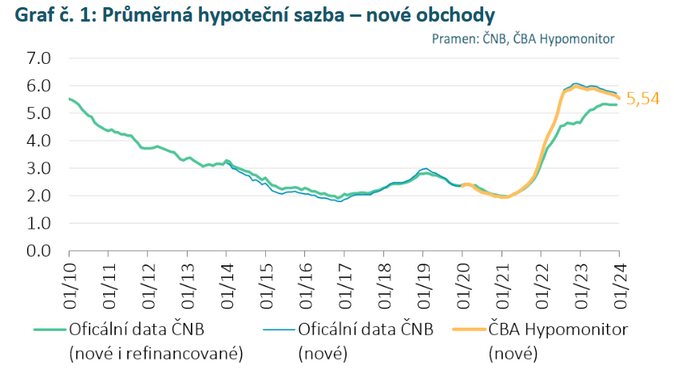ČBA Hypomonitor úroková sazba klesla na 5,54 2