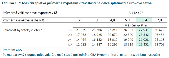 ČBA Hypomonitor úroková sazba klesla na 5,54 3