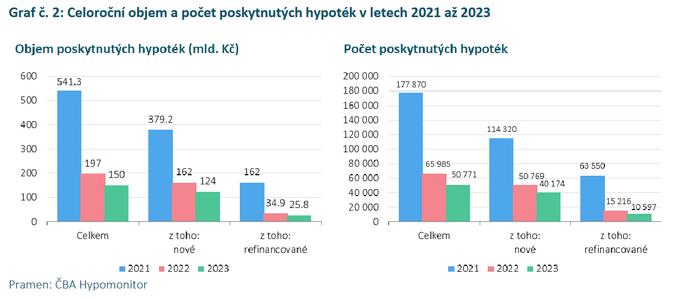 ČBA Hypomonitor úroková sazba klesla na 5,54 4