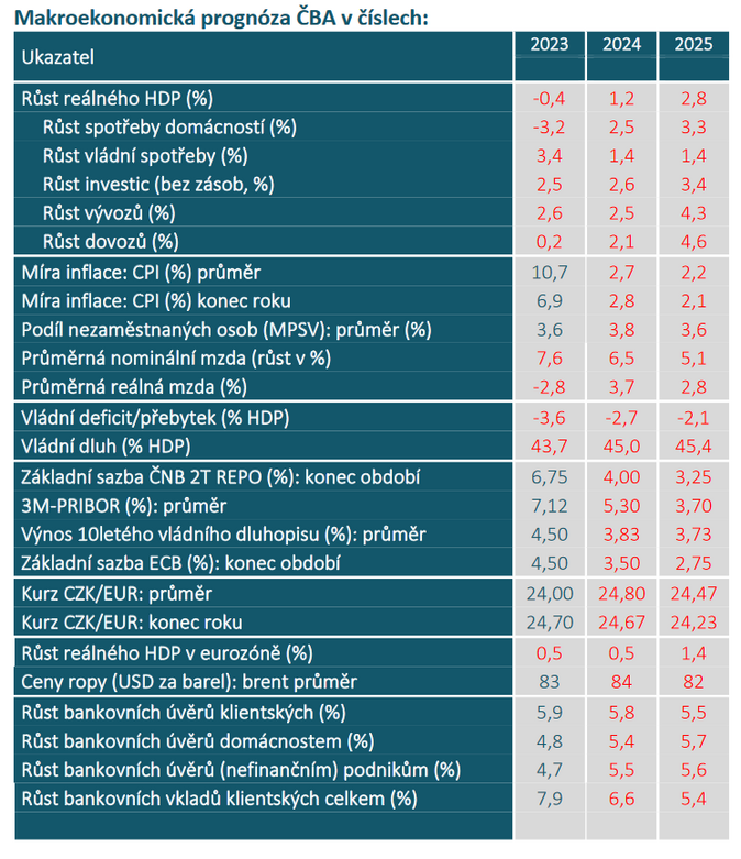 Makroekonomická prognóza ČBA na první čtvrtletí roku 2024 1