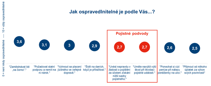 Pojistný podvod se Čechům příčí, počet podezřelých pojistných událostí přesto i v roce 2023 rostl 1