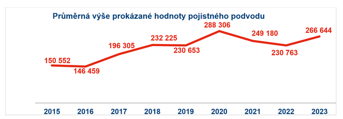 Průměrná výše prokázané hodnoty pojistného podvodu 1 Zdroj Česká asociace pojišťoven