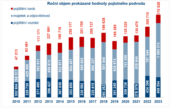 Roční objem prokázané hodnoty pojistného podvodu 1 Zdroj Česká asociace pojišťoven