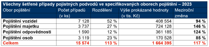 Všechny šetřené případy pojistných podvodů ve specifikovaných oborech pojištění – 2023 1 Zdroj Česká asociace pojišťoven