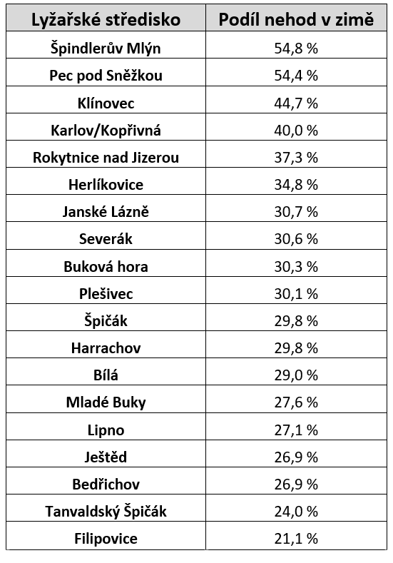 Řidiči by měli být v zimě na horách opatrní. Počty nehod v lyžařských střediscích stoupají o 30 procent Zdroj portalnehod.cz 1