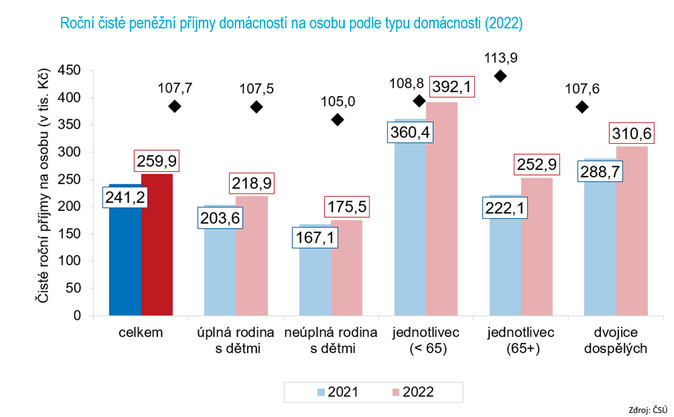 Roční čisté peněžní příjmy domácností na osobu podle typu domácnosti (2022) 2