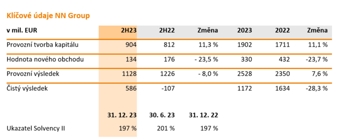 Klíčové údaje NN Group 23