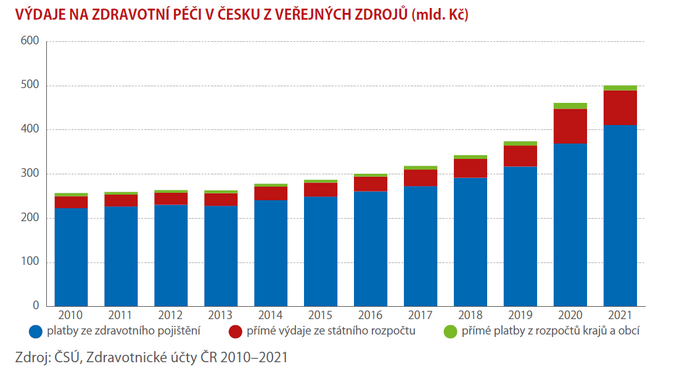 Z veřejných zdrojů téměř 50 tisíc na osobu za zdravotní péči 1