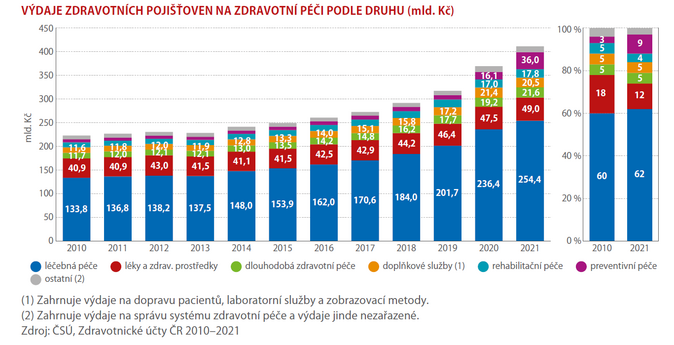 Z veřejných zdrojů téměř 50 tisíc na osobu za zdravotní péči 2