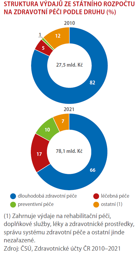 Z veřejných zdrojů téměř 50 tisíc na osobu za zdravotní péči 3