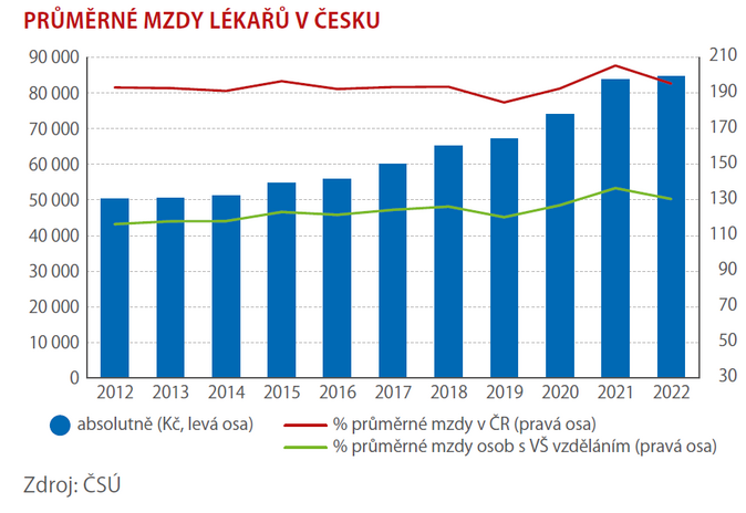 Výdělky lékařů stále rostou 1
