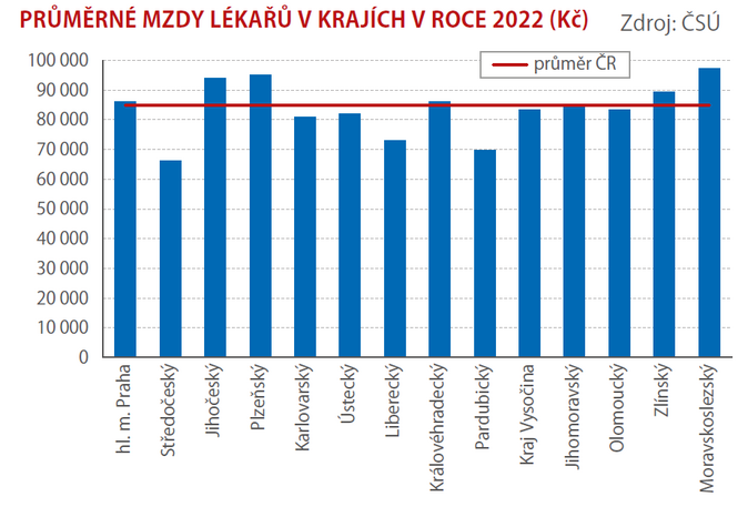 Výdělky lékařů stále rostou 3