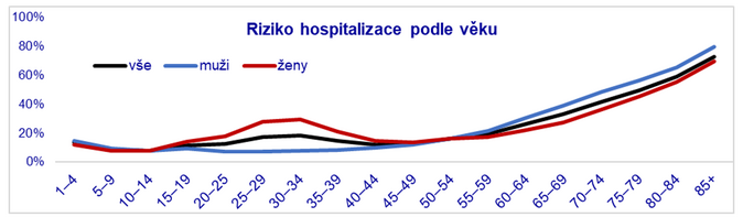 Češi stráví v nemocnici asi šest dní ročně. Bez ŽP přijdou o 2,5 miliardy korun 2