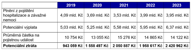 Češi stráví v nemocnici asi šest dní ročně. Bez ŽP přijdou o 2,5 miliardy korun 3