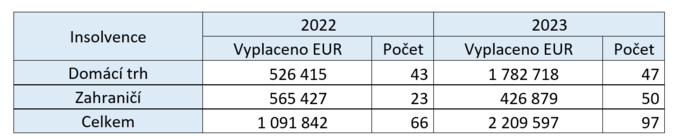 Počet insolvencí společností loni celosvětově vzrostl  1