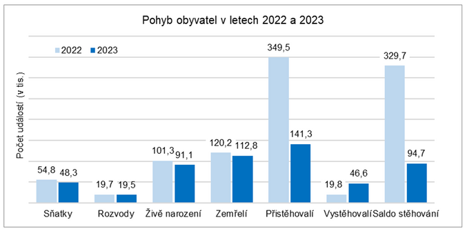 Počet obyvatel Česka překročil 10,9 milionu