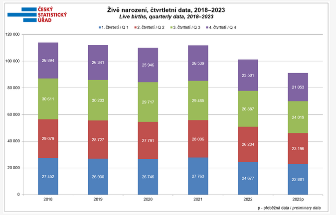 Živě narození, čtvrtletní data