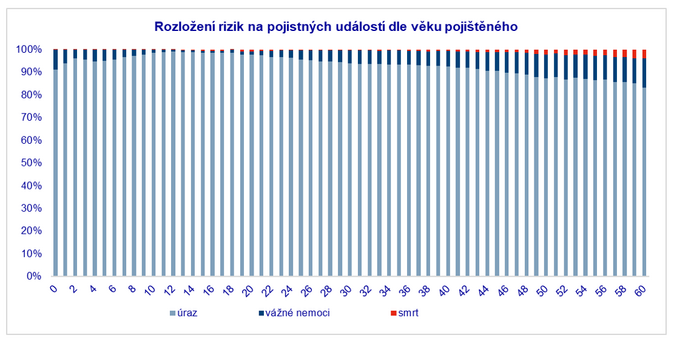 Životní pojištění si Češi sjednávají až těsně před třicítkou 2