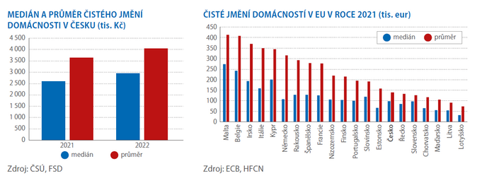 Jaké je čisté jmění českých domácností 3