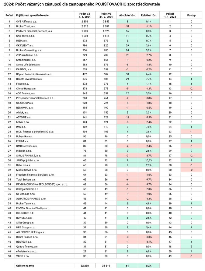 2024 Počet vázaných zástupců dle zastoupeného POJIŠŤOVACÍHO zprostředkovatele 1