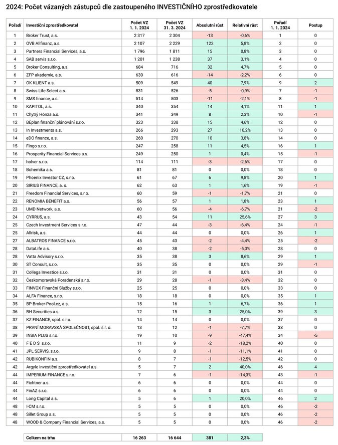 2024 Počet vázaných zástupců dle zastoupeného INVESTIČNÍHO zprostředkovatele